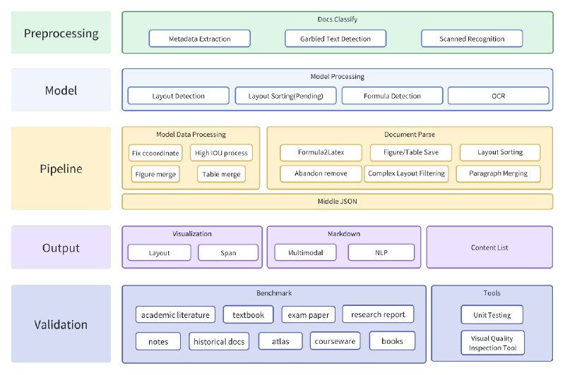 👉 名称：MinerU🤖 类型：🎯项目👏 介绍：MinerU 是一款一站式、开源、高质量的数据提取工具，主要包含以下功能- Magic-PDF PDF文档提取- Magic-Doc 网页与电子书提取对于有 PDF 转换 MD 需求的朋友可以尝试下：