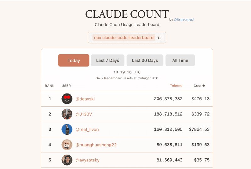 👉 名称：claudecount.com🤖 类型：🕸网站👏 介绍：Claude Code 使用排行榜：