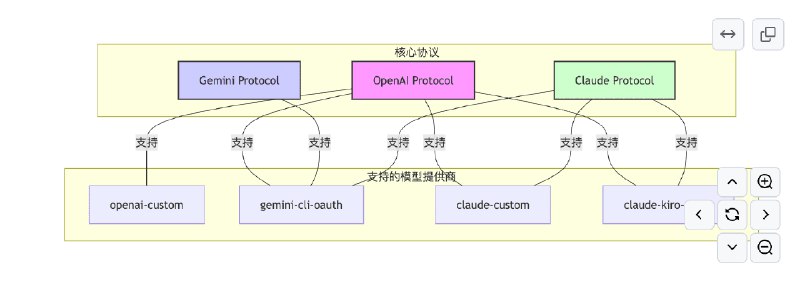👉 名称：AIClient-2-API🤖 类型：🎯项目👏 介绍：AIClient2API：模拟 Gemini CLI Kiro 客户端请求，兼容 OpenAI API