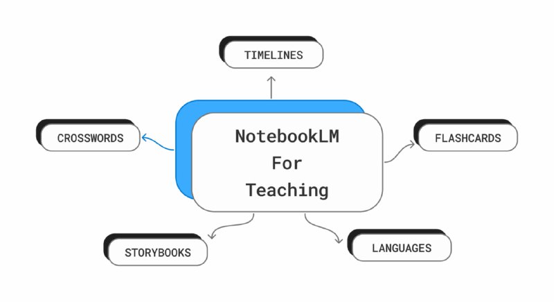 《My Experiments with NotebookLM for Teaching》利用 NotebookLM 改变教学方式，AI 助力个性化与高效学习：• 自动生成时间线🕰：从教材或论文提取关键节点，直观呈现事件发展脉络，帮助学生建立知识结构，提升记忆效果