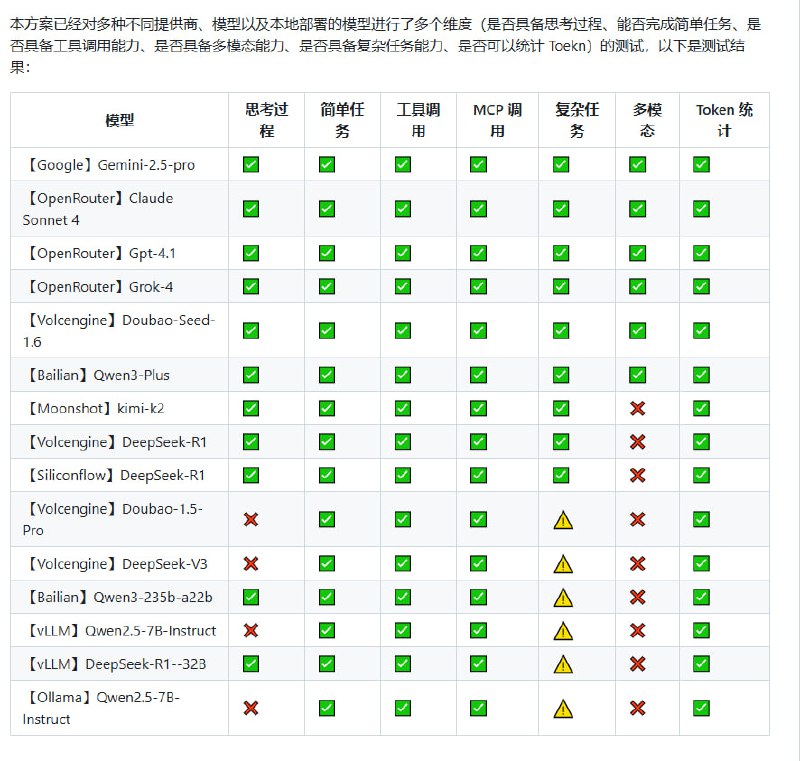 Easy LLM CLI：一款开源多模型兼容的 AI agent，专为开发者打造高效命令行 AI 工作流工具  | #工具• 支持 Gemini、OpenAI 及任意兼容 OpenAI API 格式的自定义 LLM，轻松切换不同模型，无需更改操作习惯  • 具备大上下文窗口，能查询并编辑超大代码库，极大提升代码理解和改写效率  • 多模态能力支持从 PDF、草图直接生成应用，自动化处理复杂运维任务，如 PR 查询、复杂 rebase 等  • 通过工具和 MCP 服务器扩展能力，连接本地系统工具和企业协作套件，打造个性化自动化流程  • 简单环境变量配置，支持多维度模型测试（链式思考、多任务复杂度、工具调用、Token 计数等），兼容主流及本地部署模型  • 提供 NPM 方式集成，方便嵌入应用，支持生成图表、分析代码、构建项目等多样场景  使用门槛低，功能强大，适合需要快速构建 AI 驱动开发和运维工具的团队与个人