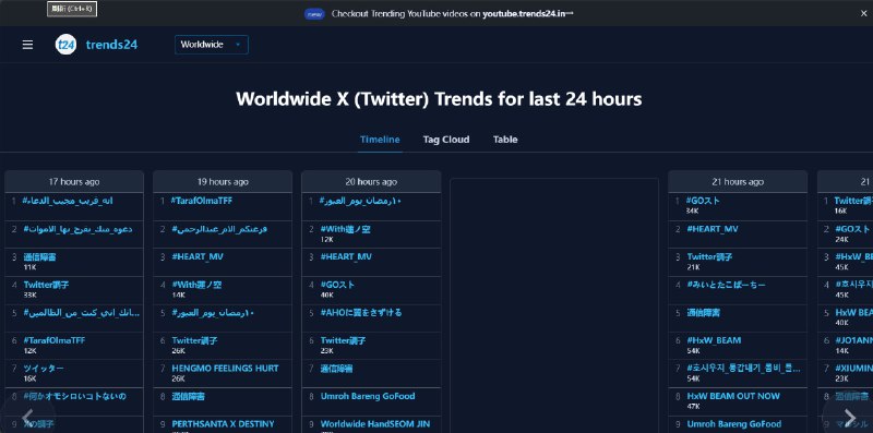 Trends24 ，一个专注于追踪全球 X（ Twitter）平台过去24小时热门话题和标签的网站#twitter帮助用户实时了解全球范围内不同地点的趋势，提供每小时更新的趋势时间线和当天的热门话题标签云