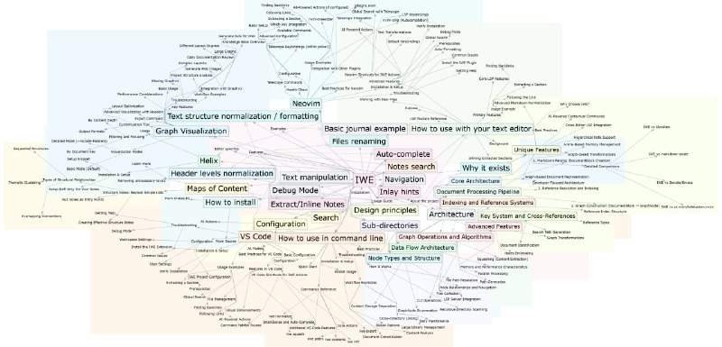 IWE：面向开发者的本地优先Markdown笔记LSP，打造如IDE般高效的写作与知识管理体验  • 完美集成VSCode、Neovim、Zed、Helix等主流编辑器，基于LSP实现语义理解与交互  • 支持搜索、自动补全、跳转定义、重命名重构、反向链接查找、结构化提示等高级功能  • 扩展Markdown能力：wiki风格链接、表格、子笔记抽取与嵌入，文档自动格式化和链接更新  • 内置AI辅助，编辑器内直接调用AI完成文本改写、内容扩展、重点标记，支持自定义AI命令配置  • 通过“prompts”激发写作灵感，实现笔记间智能联想和内容生成，提升知识沉淀质量  • 支持子目录与层级组织，利用内容地图(MOC)管理复杂笔记结构，像管理代码一样管理知识  • CLI工具秒级处理成千上万文档，支持批量格式化、链接更新、内容合并及DOT格式导出可视化  • 开源、基于Apache-2.0许可，社区驱动持续发展，文档详实，插件生态活跃  让写作与知识管理回归代码级效率，IWE助你构建个人知识库的下一个生产力工具